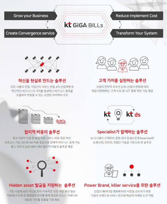 KT는 KT그룹의 축적된 업무지식과 정보통신기술(ICT) 역량을 결집한 통합업무관리시스템(BSS) 'KT 기가 빌스(GiGA BILLs)'를 출시했다고 26일 밝혔다. 사진은 '기가 빌스' 설명 자료<KT 제공>
